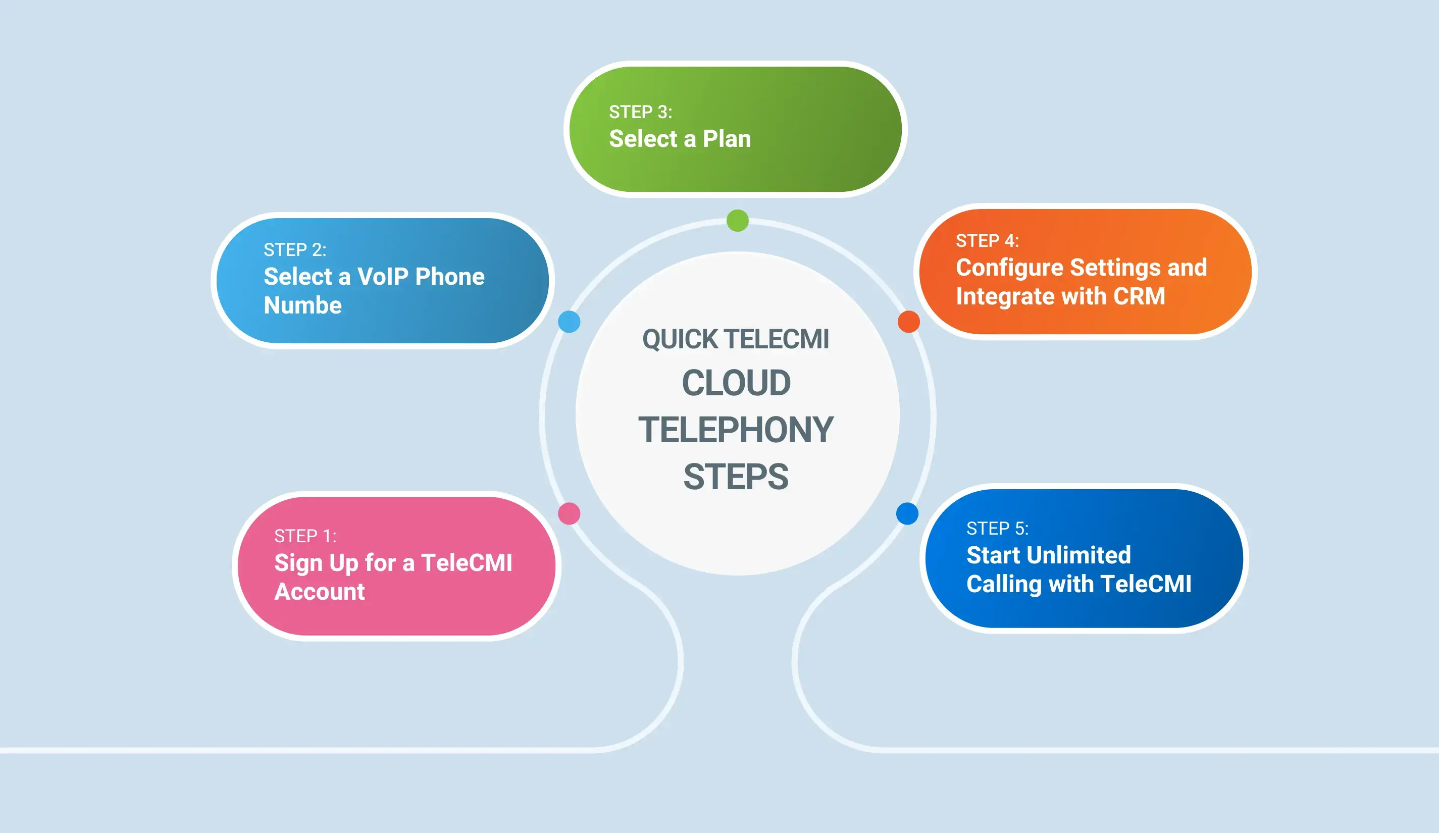 TeleCMI Cloud Telephony Setup